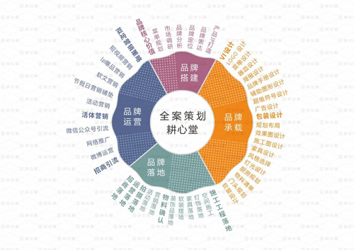 品牌營銷策劃 企業(yè)的必然選擇