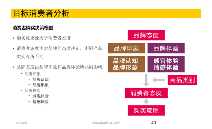 消費(fèi)者購(gòu)買(mǎi)決策模型分析