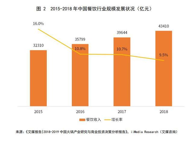 2020年火鍋市場規(guī)模將破7000億，海底撈渠道下沉+海外擴張打開增長空間