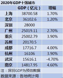 2020年GDP十強(qiáng)城市